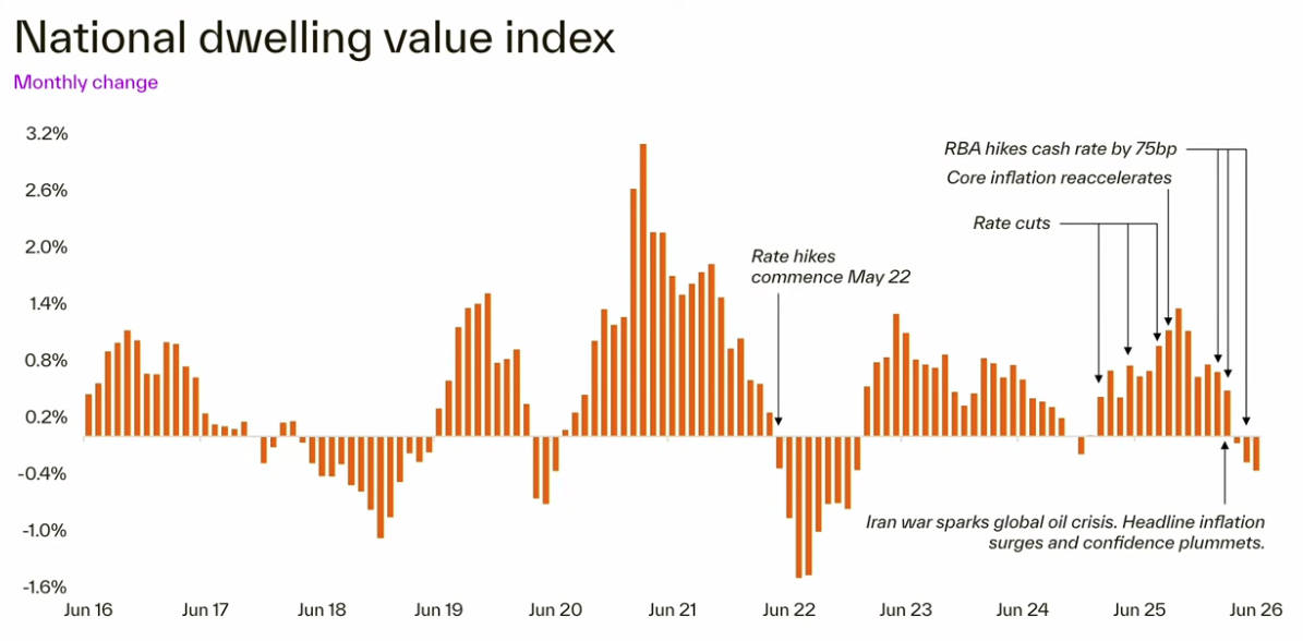 National Dwelling Value Index