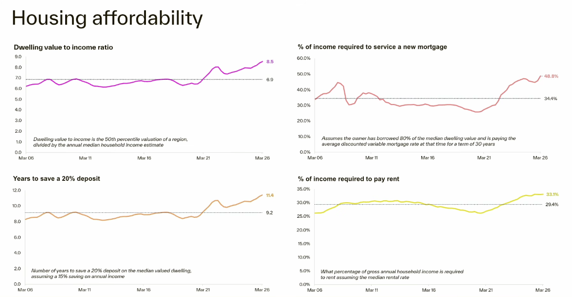 Housing Affordability