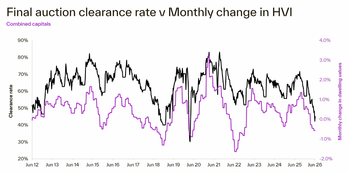 Final Auction Clearance Rate