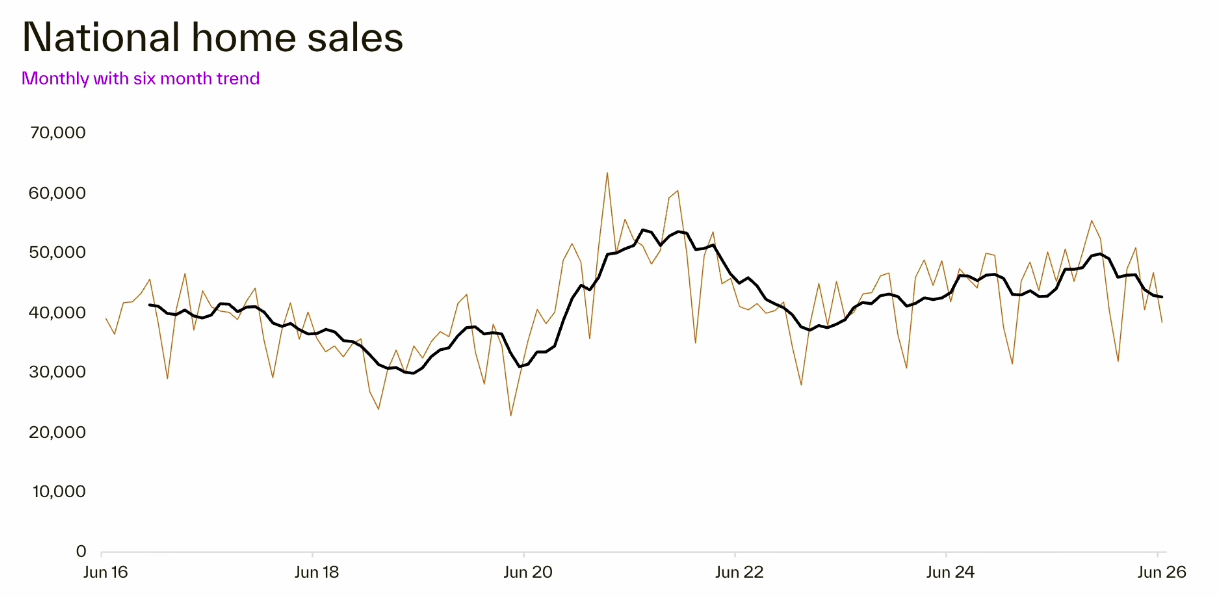 National Home Sales