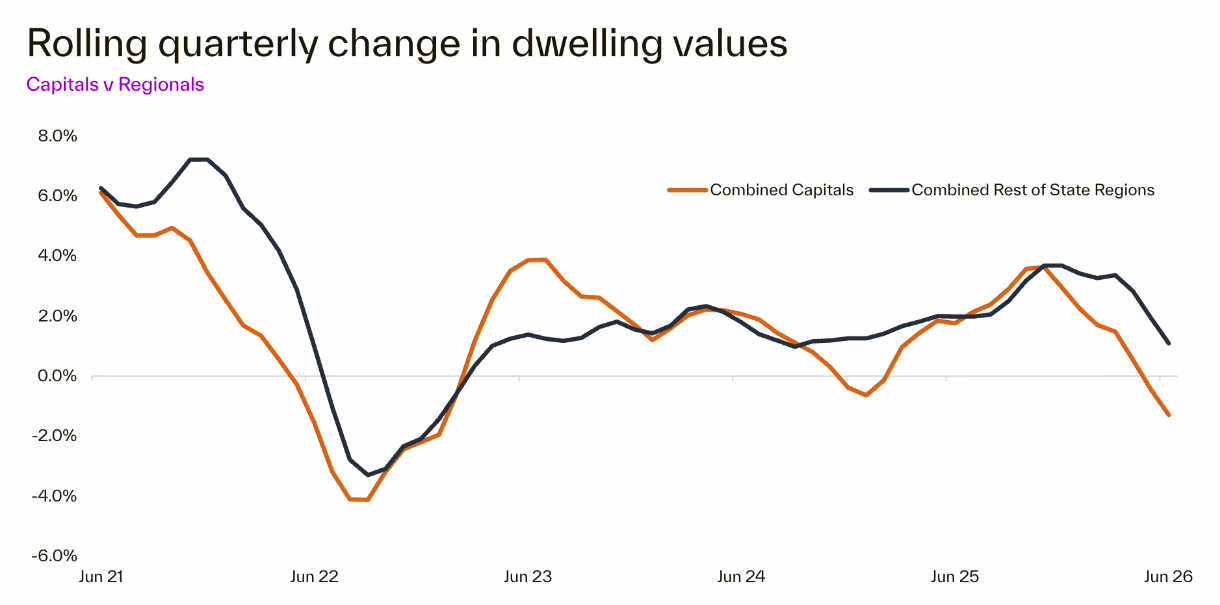 Rolling Quarterly Change