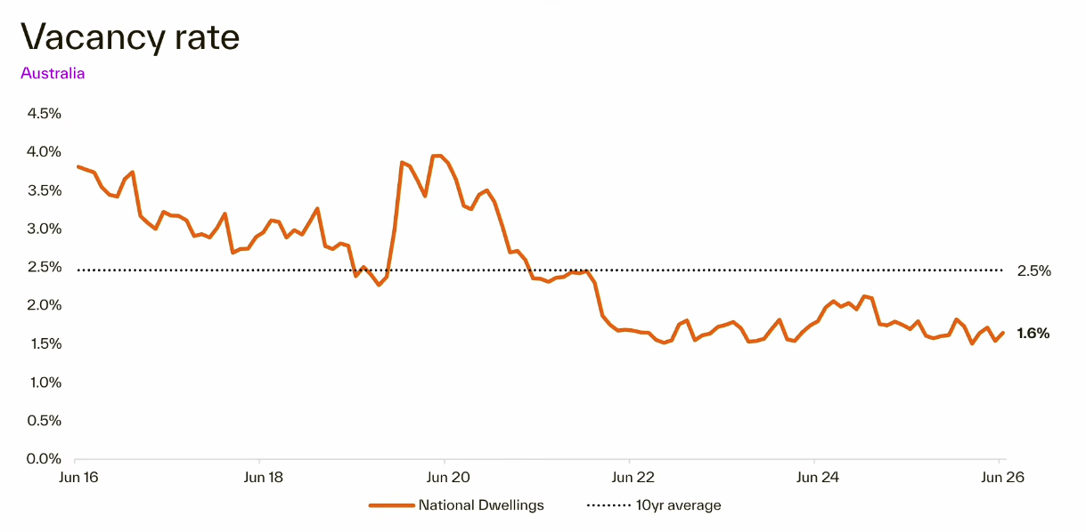 Vacancy Rate — Australia