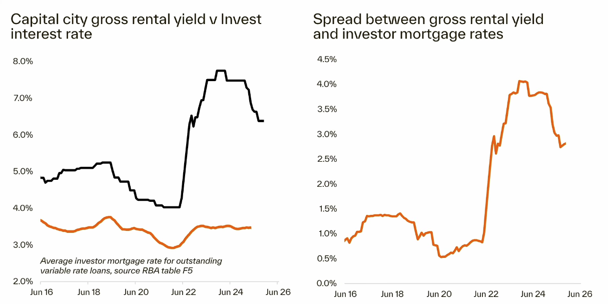 Gross Rental Yield vs Mortgage Rate