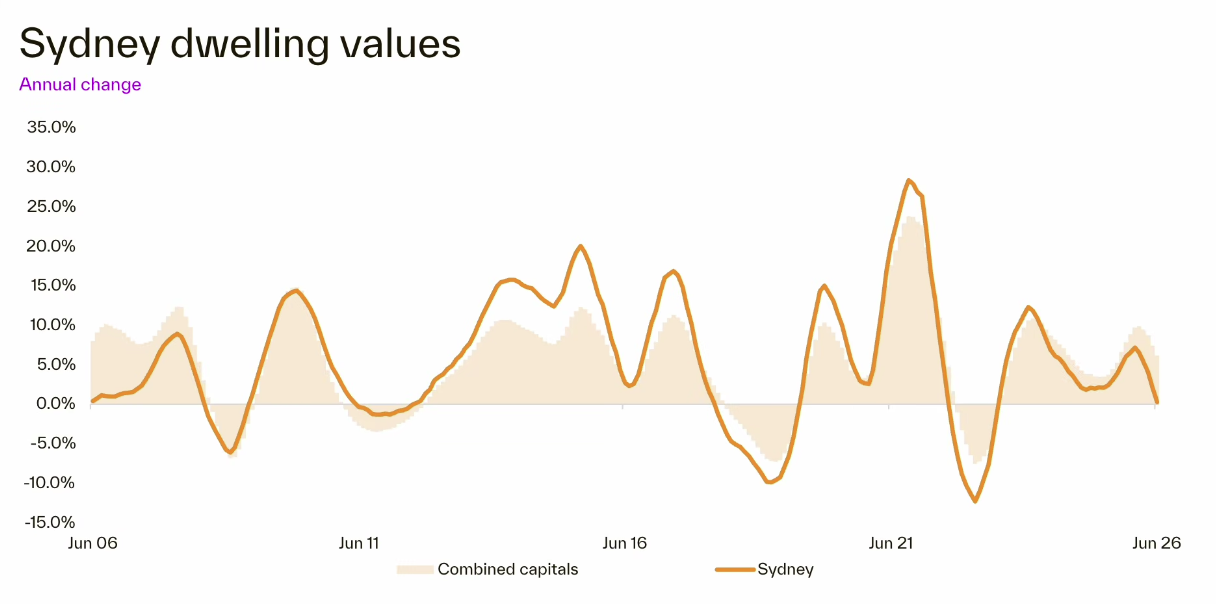 Sydney value change