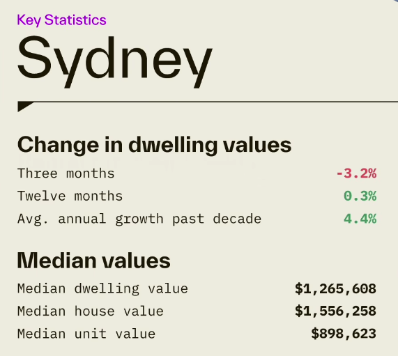Sydney key statistics