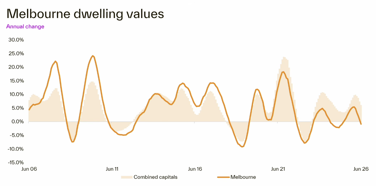 Melbourne value change
