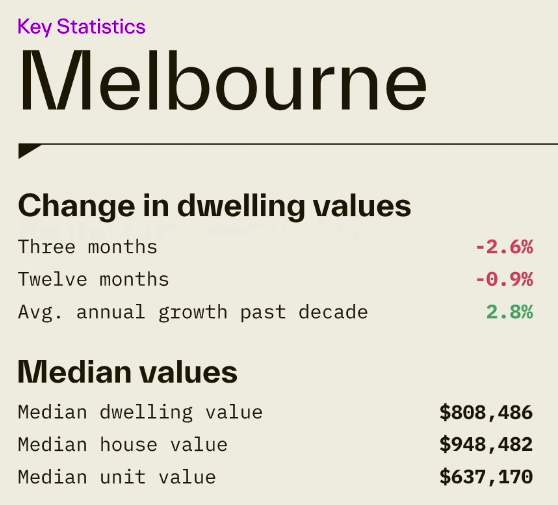 Melbourne key statistics