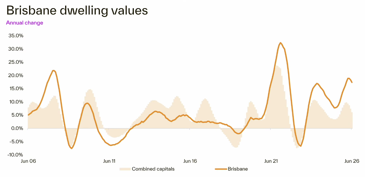 Brisbane value change