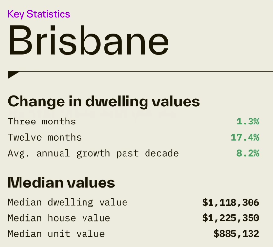 Brisbane key statistics