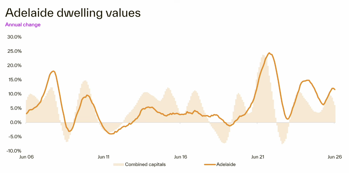 Adelaide value change
