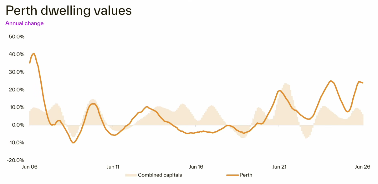 Perth value change