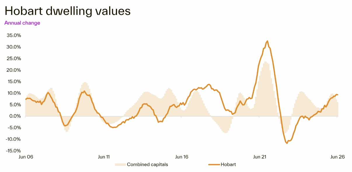 Hobart value change