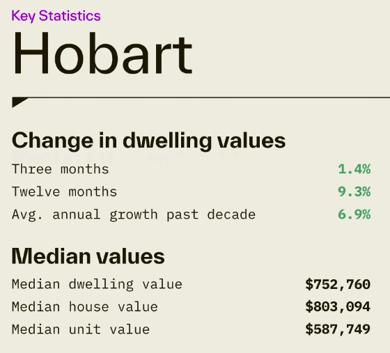 Hobart key statistics