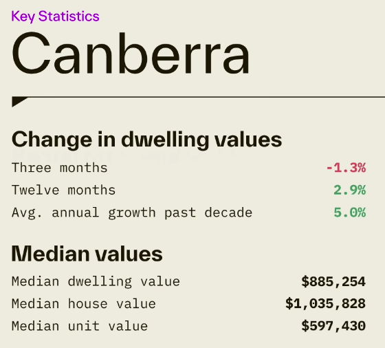 Canberra key statistics