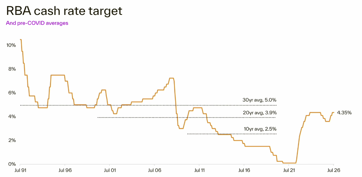 RBA Cash Rate Target