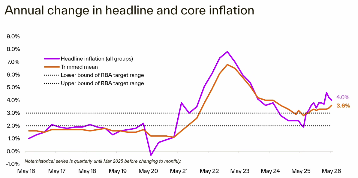 Annual Inflation — Headline & Core