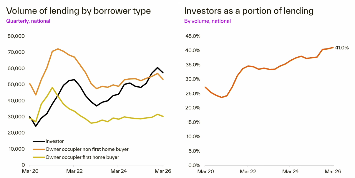 Lending by Borrower Type