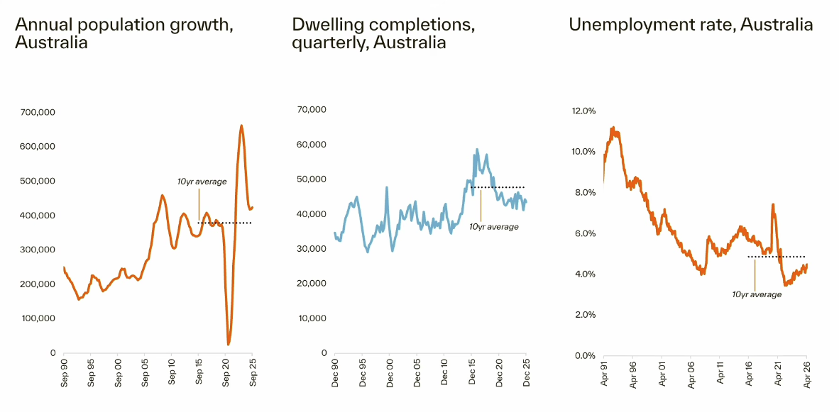 Population · Completions · Unemployment