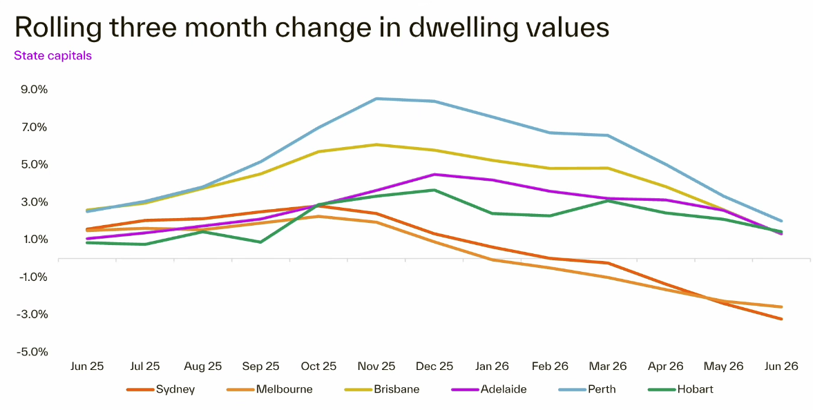 Rolling 3-Month Change