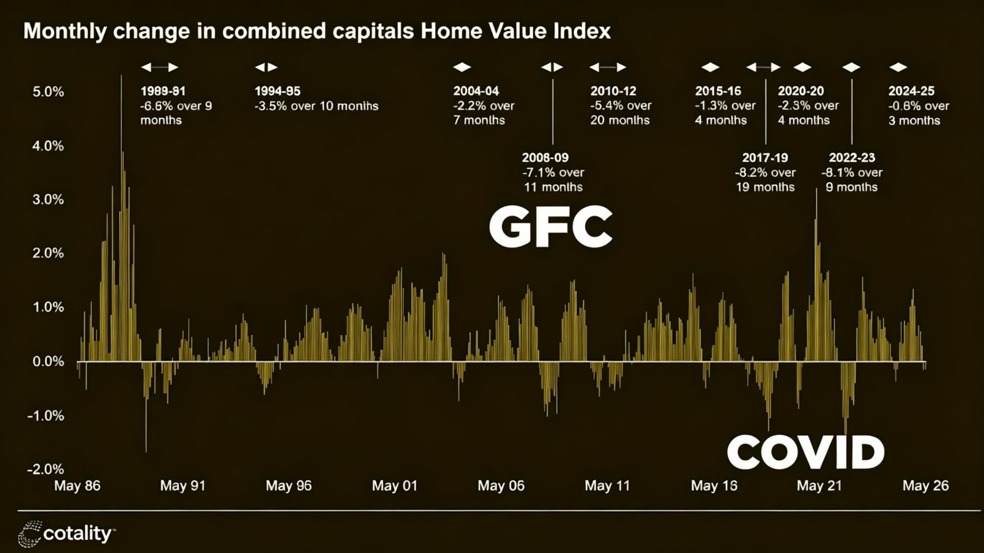 Cotality HVI Monthly History