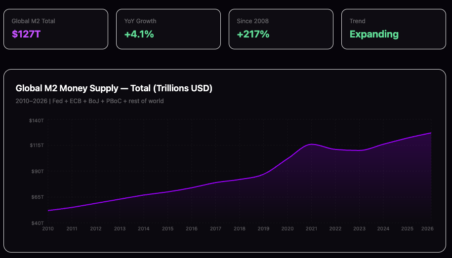 Global M2 Money Supply Total