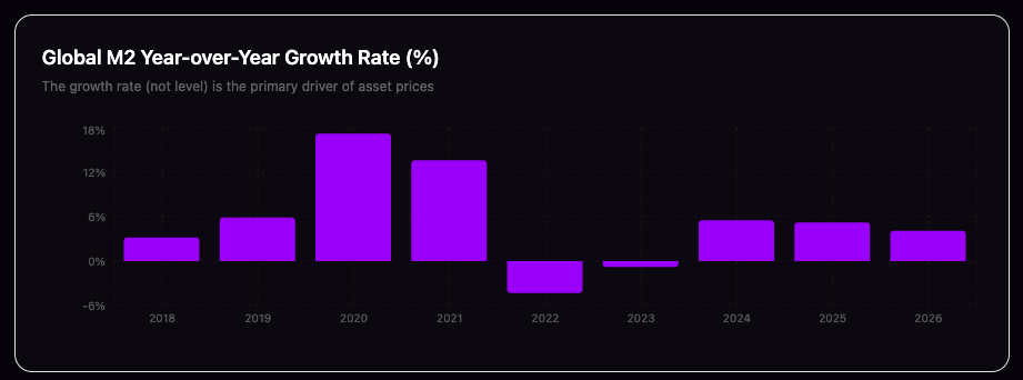 Global M2 YoY Growth Rate