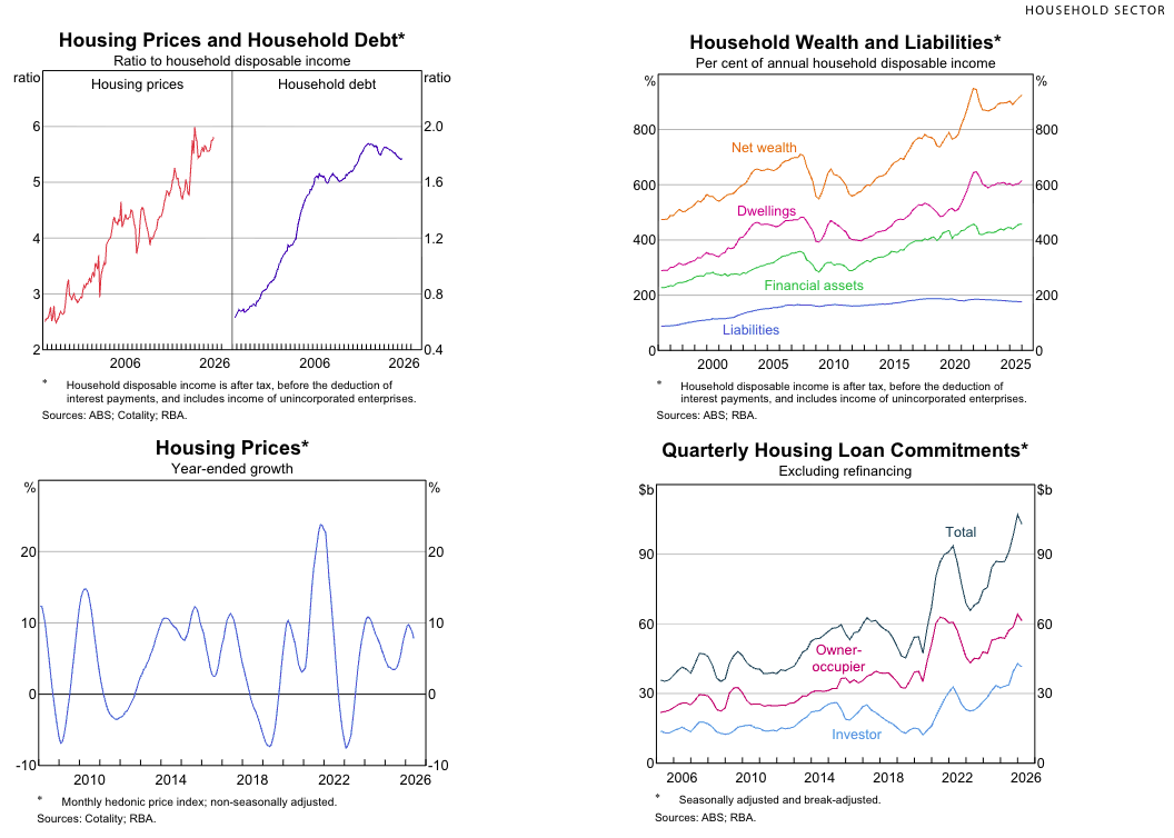 RBA Household Sector