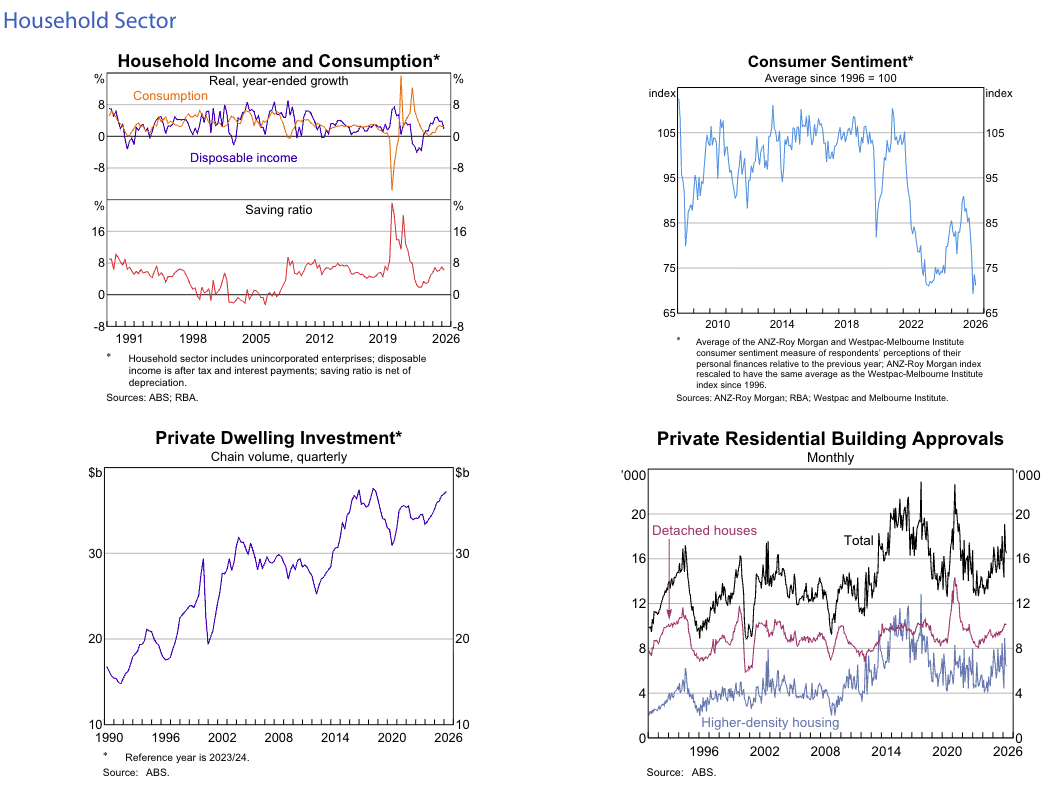 RBA Household Income Consumption Building