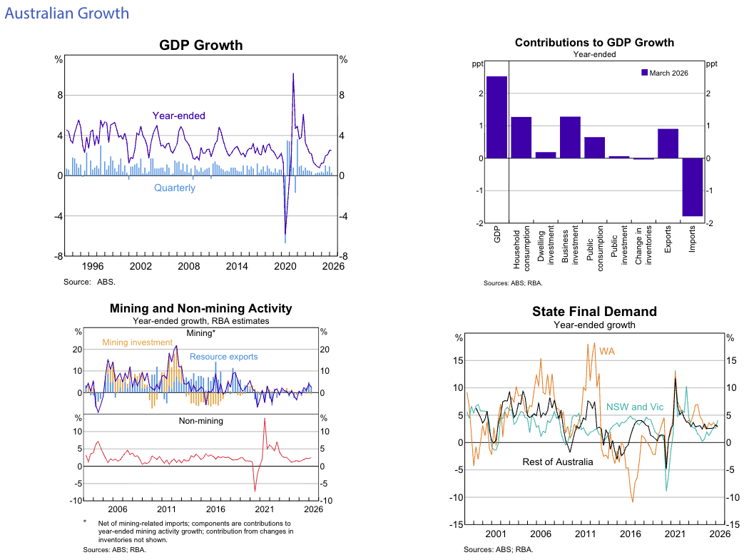 RBA Australian Growth GDP