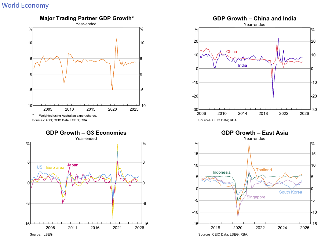 RBA World Economy GDP
