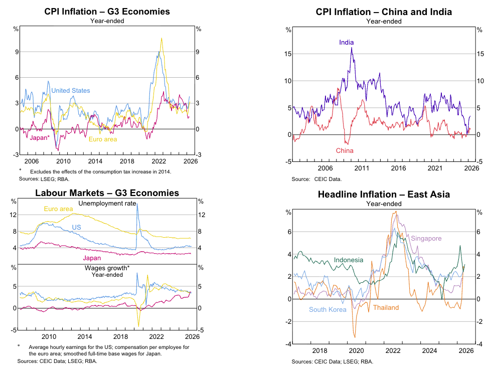 RBA Global Inflation Labour Markets