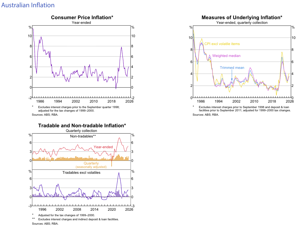 RBA Australian Inflation CPI