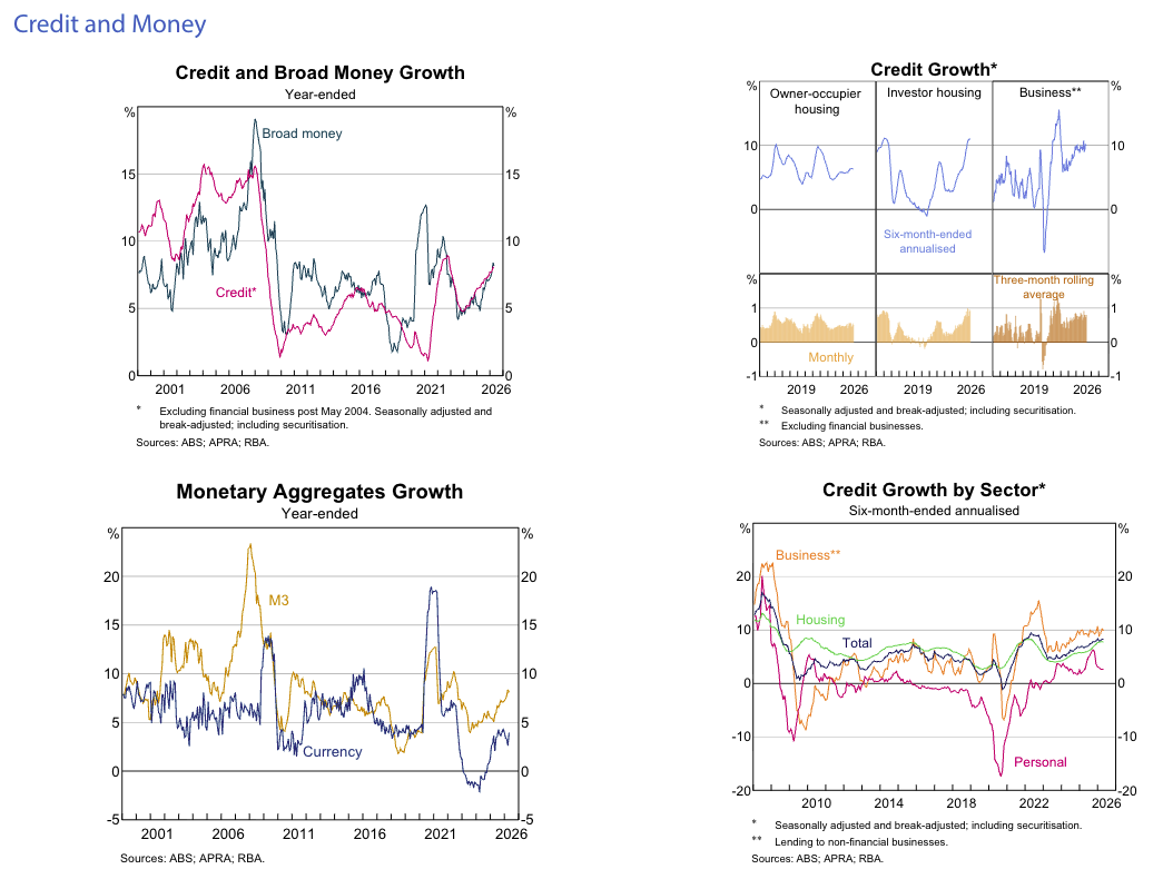 RBA Credit and Money