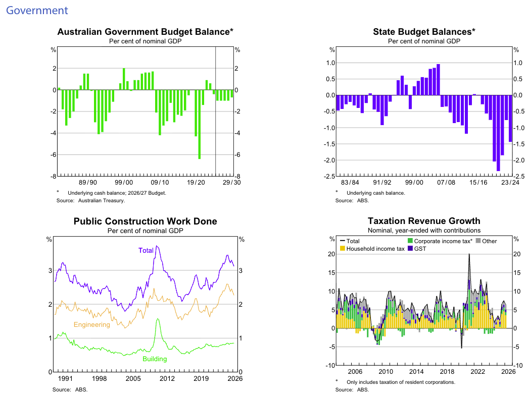 RBA Government Budget Tax