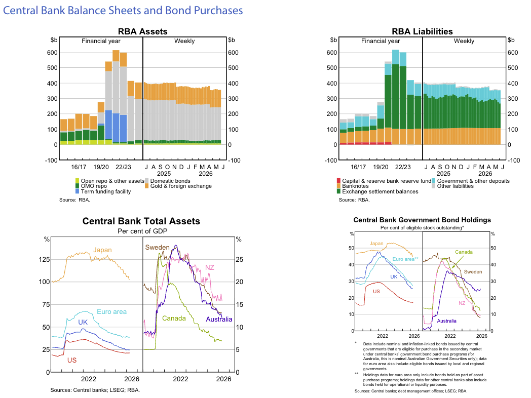 RBA Central Bank Balance Sheets Bond Purchases
