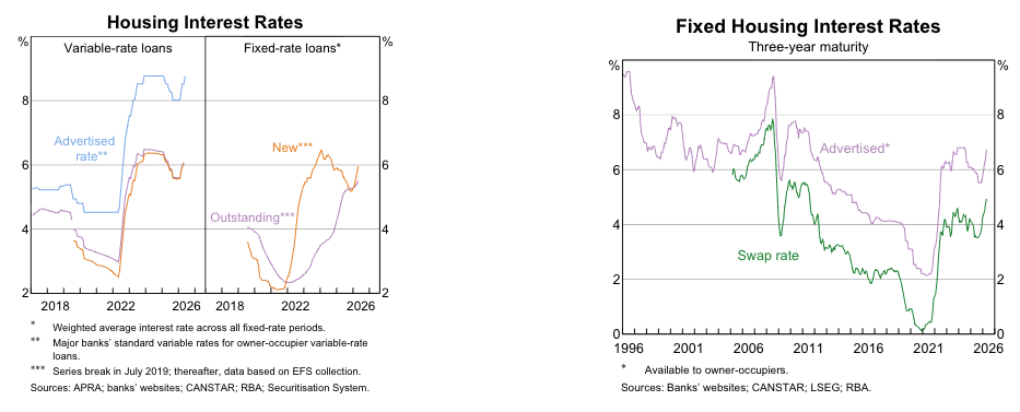 RBA Housing Interest Rates Variable Fixed
