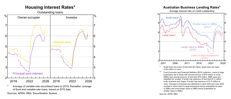RBA Housing Rates Outstanding Investor