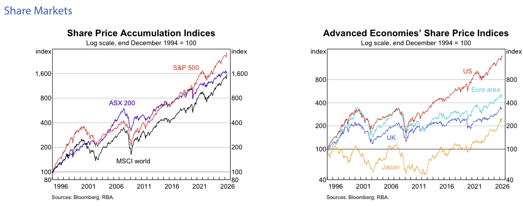 RBA Share Markets ASX SP500