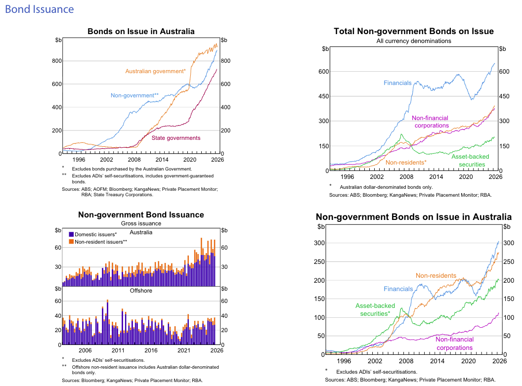 RBA Bond Issuance Australia