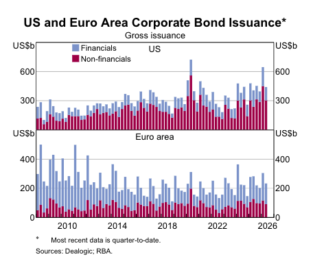 US Euro Area Corporate Bond Issuance