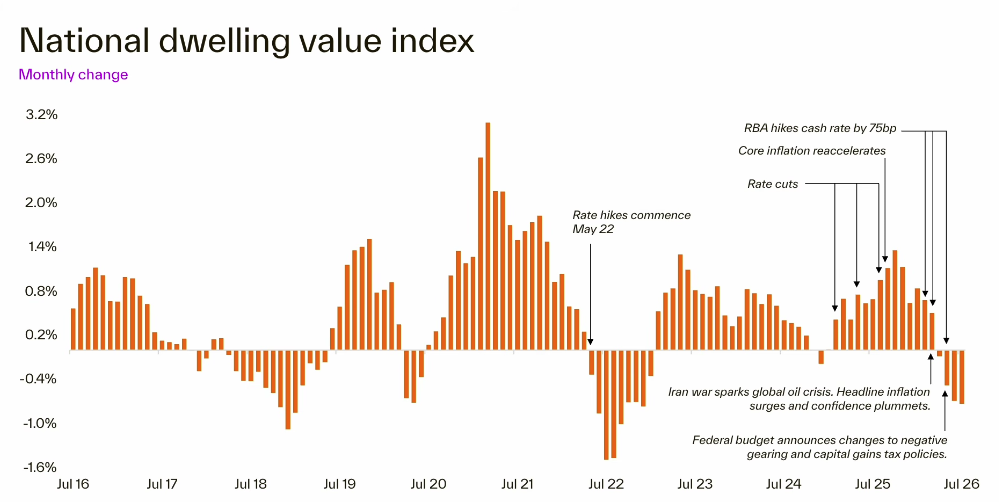 National dwelling value index