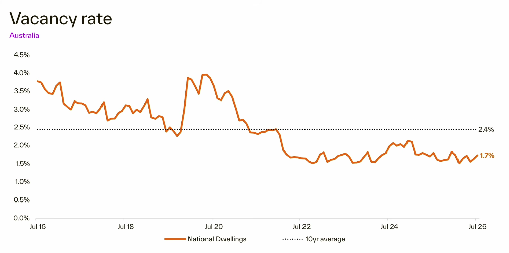 Vacancy rate