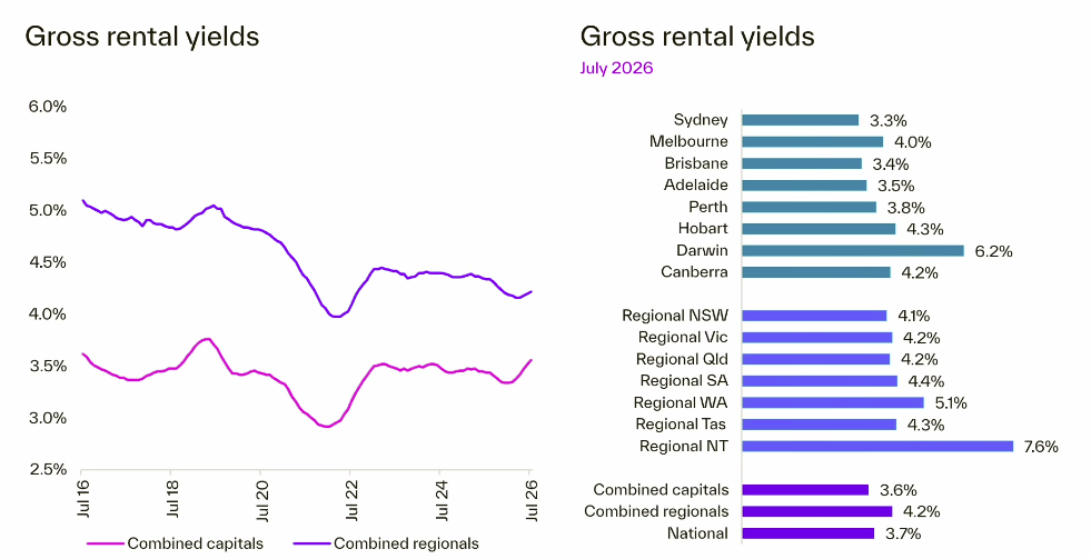 Gross rental yields