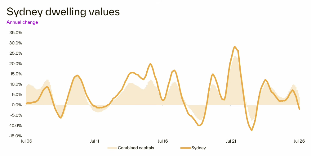Sydney dwelling values annual change