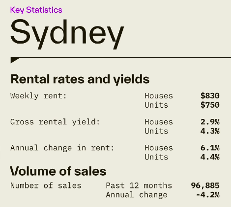 Sydney rental rates and yields