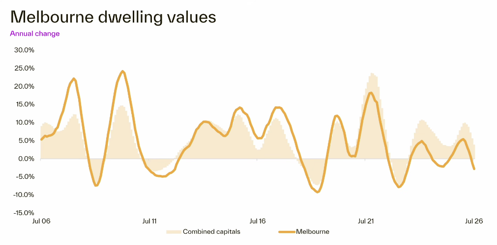 Melbourne dwelling values annual change