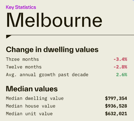 Melbourne Key Statistics - values