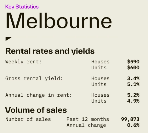 Melbourne rental rates and yields