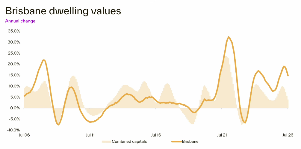 Brisbane dwelling values annual change