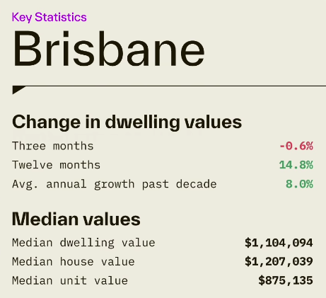Brisbane Key Statistics - values